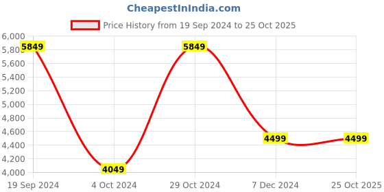 tatacliq.com Skechers Men's MIRA Black Casual Sneakers skechers Price History Graph from 19 Sep 2024 to 24 Oct 2025