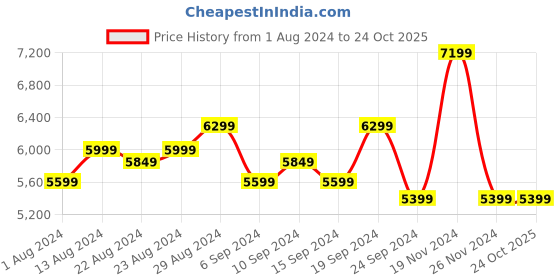 tatacliq.com Skechers Men's MIRA Black Charcoal Casual Lace Up Shoe skechers Price History Graph from 1 Aug 2024 to 23 Oct 2025