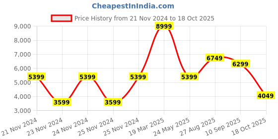 tatacliq.com Skechers Men's MIRA Black Charcoal Casual Lace Up Shoe skechers Price History Graph from 21 Nov 2024 to 18 Oct 2025