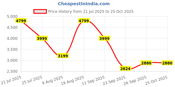 tatacliq.com Skechers Men's MIRA Black Multi Casual Lace Up Shoe skechers Price History Graph from 21 Jul 2025 to 25 Oct 2025