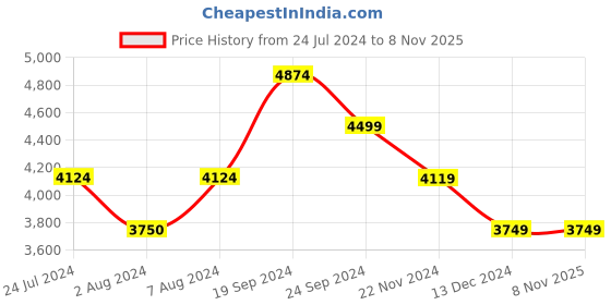 tatacliq.com Skechers Men's MIRA-RYLIGHT Natural Multi Casual Lace Up Shoe skechers Price History Graph from 24 Jul 2024 to 5 Nov 2025