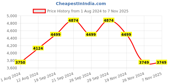 tatacliq.com Skechers Men's MIRA-RYLIGHT Natural Multi Casual Lace Up Shoe skechers Price History Graph from 1 Aug 2024 to 6 Nov 2025