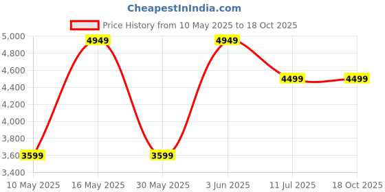 tatacliq.com Skechers Men's MIRA White Multi Casual Sneakers skechers Price History Graph from 10 May 2025 to 18 Oct 2025