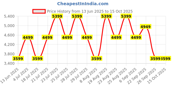 tatacliq.com Skechers Men's MIRA White Multi Casual Sneakers skechers Price History Graph from 13 Jun 2025 to 14 Oct 2025