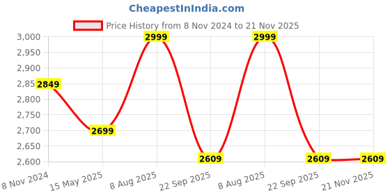 tatacliq.com Skechers Men's Modern Cool Black Running Shoes skechers Price History Graph from 8 Nov 2024 to 20 Nov 2025