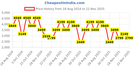 tatacliq.com Skechers Men's MODERN JOGGER 2.0 - BURROUGHS Navy Lifestyle Slip On Shoe skechers Price History Graph from 18 Aug 2024 to 22 Nov 2025