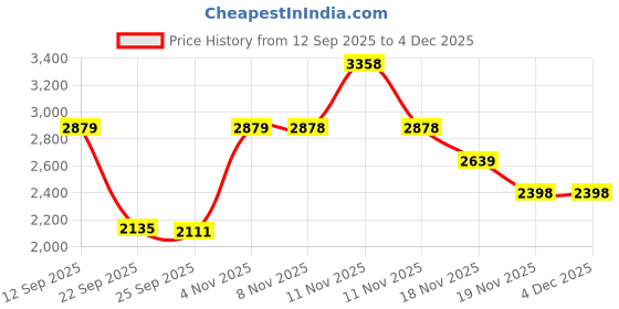 tatacliq.com Skechers Men's Navy & Lime Sneakers skechers Price History Graph from 12 Sep 2025 to 1 Dec 2025