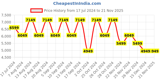 tatacliq.com Skechers Men's NEO-CASUAL - CRESWELL Navy Lifestyle Slip On Shoe skechers Price History Graph from 17 Jul 2024 to 21 Nov 2025
