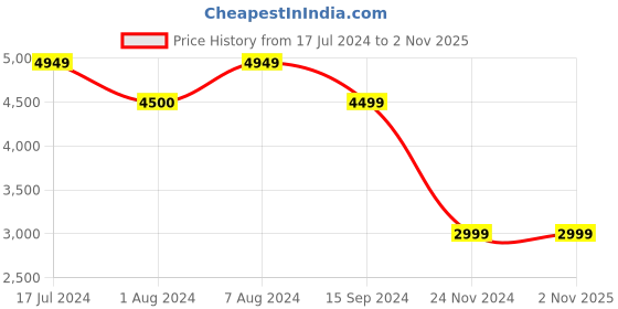tatacliq.com Skechers Men's NEVILLE - CARTH White Casual Lace Up Shoe skechers Price History Graph from 17 Jul 2024 to 1 Nov 2025