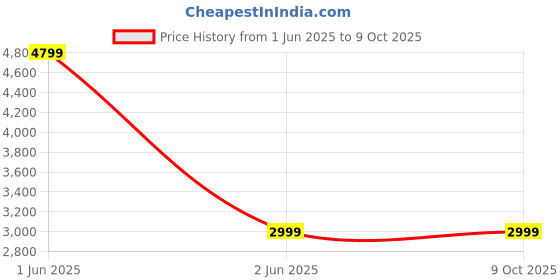 tatacliq.com Skechers Men's ON THE GO 400 Navy Flip Flops skechers Price History Graph from 1 Jun 2025 to 8 Oct 2025