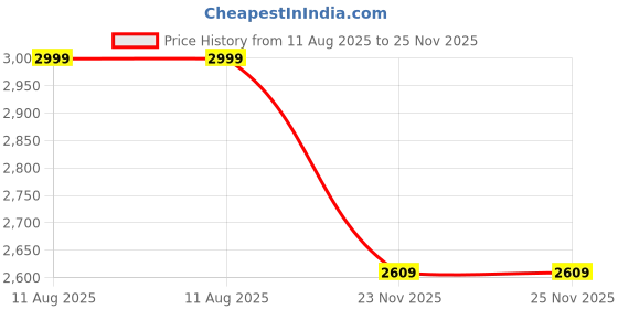 tatacliq.com Skechers Men's ON-THE-GO 400 - SHORE Charcoal Orange Lifestyle Slippers skechers Price History Graph from 11 Aug 2025 to 24 Nov 2025