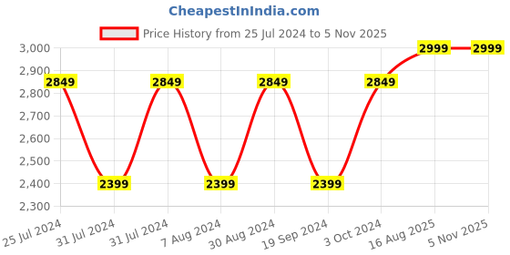 tatacliq.com Skechers Men's ON-THE-GO 400 - SHORE Navy Blue Lifestyle Slippers skechers Price History Graph from 25 Jul 2024 to 5 Nov 2025