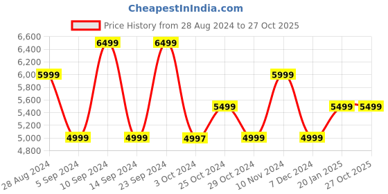 tatacliq.com Skechers Men's Outdoor Black Derby Shoes skechers Price History Graph from 28 Aug 2024 to 27 Oct 2025