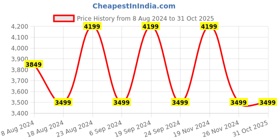 tatacliq.com Skechers Men's PALMILLA - LANE White Lifestyle Slip On Shoe skechers Price History Graph from 8 Aug 2024 to 30 Oct 2025