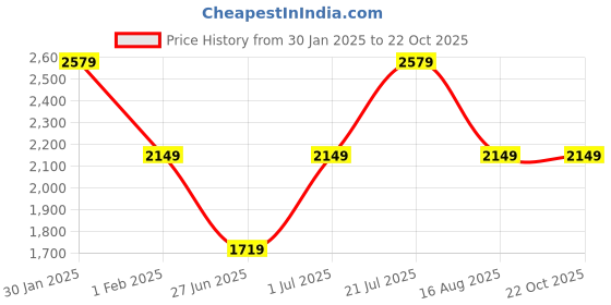 tatacliq.com Skechers Men's PLACER - CRANDON White Casual Sneakers skechers Price History Graph from 30 Jan 2025 to 22 Oct 2025