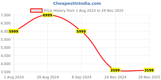 tatacliq.com Skechers Men's POWER - VOLT Black Lime Running Shoes skechers Price History Graph from 1 Aug 2024 to 28 Nov 2025