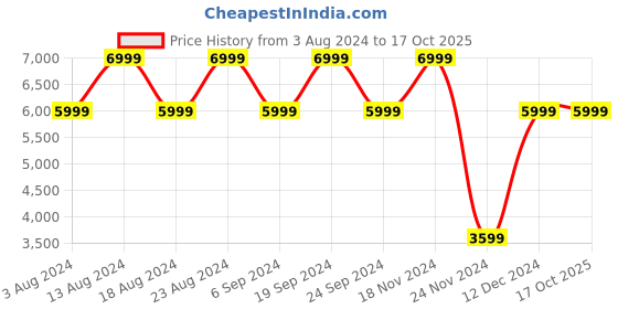 tatacliq.com Skechers Men's POWER - VOLT Black Lime Running Shoes skechers Price History Graph from 3 Aug 2024 to 16 Oct 2025