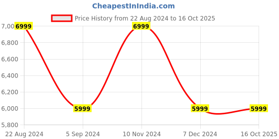 tatacliq.com Skechers Men's POWER - VOLT Black Lime Running Shoes skechers Price History Graph from 22 Aug 2024 to 16 Oct 2025