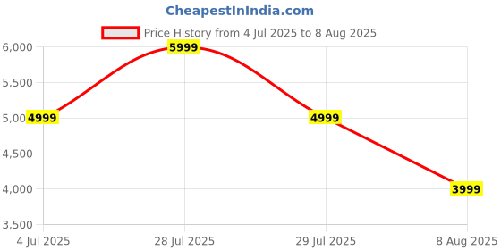 tatacliq.com Skechers Men's POWER - VOLT Grey Running Shoes skechers Price History Graph from 4 Jul 2025 to 8 Aug 2025