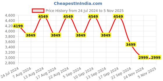 tatacliq.com Skechers Men's RAZOR - BUCKEYE Cognac Lifestyle Slip On Shoe skechers Price History Graph from 24 Jul 2024 to 3 Nov 2025