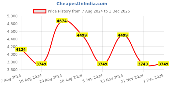 tatacliq.com Skechers Men's Rolling Stone Black Casual Sneakers skechers Price History Graph from 7 Aug 2024 to 29 Nov 2025