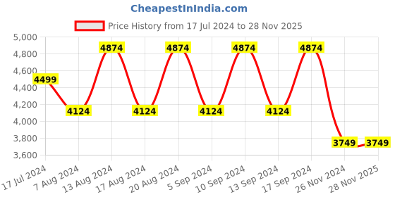 tatacliq.com Skechers Men's Rolling Stone White Casual Sneakers skechers Price History Graph from 17 Jul 2024 to 28 Nov 2025