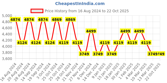 tatacliq.com Skechers Men's Rolling Stone White Casual Sneakers skechers Price History Graph from 16 Aug 2024 to 22 Oct 2025