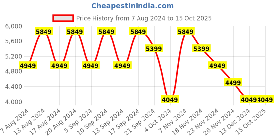 tatacliq.com Skechers Men's ROMELLO - VARSPER Light Grey Lifestyle Slip On Shoe skechers Price History Graph from 7 Aug 2024 to 14 Oct 2025