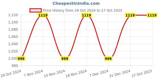 tatacliq.com Skechers Men's SAND BAR - HIDE OUT Black Lifestyle Slippers skechers Price History Graph from 29 Oct 2024 to 26 Oct 2025