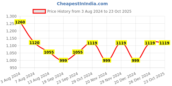 tatacliq.com Skechers Men's SAND BAR - HIDE OUT Olive Lifestyle Slippers skechers Price History Graph from 3 Aug 2024 to 23 Oct 2025