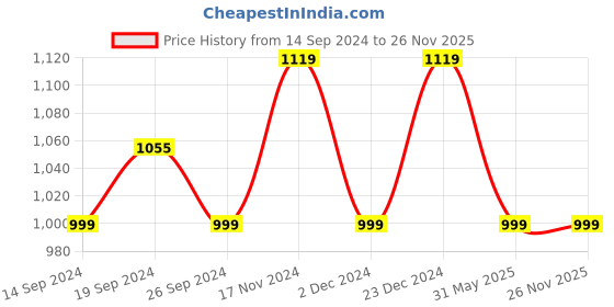 tatacliq.com Skechers Men's SAND BAR - HIDE OUT Olive Lifestyle Slippers skechers Price History Graph from 14 Sep 2024 to 25 Nov 2025