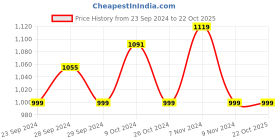 tatacliq.com Skechers Men's SAND BAR - HIDE OUT Olive Lifestyle Slippers skechers Price History Graph from 23 Sep 2024 to 21 Oct 2025