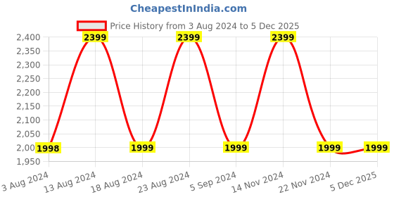 tatacliq.com Skechers Men's SARGO - SUNVIEW Navy Grey Lifestyle Slippers skechers Price History Graph from 3 Aug 2024 to 4 Dec 2025