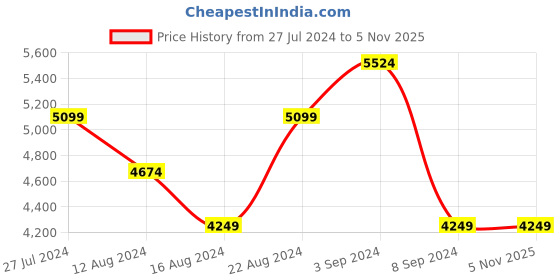 tatacliq.com Skechers Men's SHOGUN - LOBBY Black Lifestyle Slip On Shoe skechers Price History Graph from 27 Jul 2024 to 4 Nov 2025