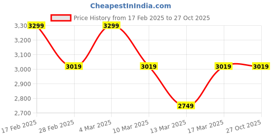 tatacliq.com Skechers Men's SKECH-AIR DYNAMIGHT - WINLY Black White Casual Sneakers skechers Price History Graph from 17 Feb 2025 to 27 Oct 2025