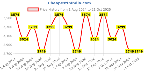 tatacliq.com Skechers Men's SKECH-AIR DYNAMIGHT - WINLY Navy Casual Sneakers skechers Price History Graph from 1 Aug 2024 to 21 Oct 2025