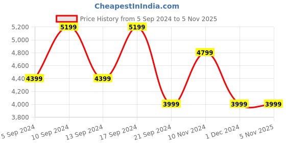 tatacliq.com Skechers Men's SKECH-AIR ELEMENT 2.0-VESTKIO Black Casual Slip On Shoe skechers Price History Graph from 5 Sep 2024 to 2 Nov 2025