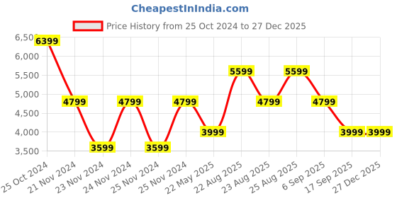 tatacliq.com Skechers Men's SKECH-AIR ENVOY Black White Casual Outdoors skechers Price History Graph from 25 Oct 2024 to 27 Dec 2025