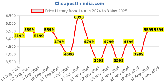 tatacliq.com Skechers Men's SKECH-AIR ENVOY Navy Grey Casual Outdoors skechers Price History Graph from 14 Aug 2024 to 2 Nov 2025