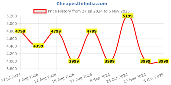 tatacliq.com Skechers Men's SKECH-AIR EXTREME V2 - TRIDEN Navy Grey Casual Sneakers skechers Price History Graph from 27 Jul 2024 to 3 Nov 2025