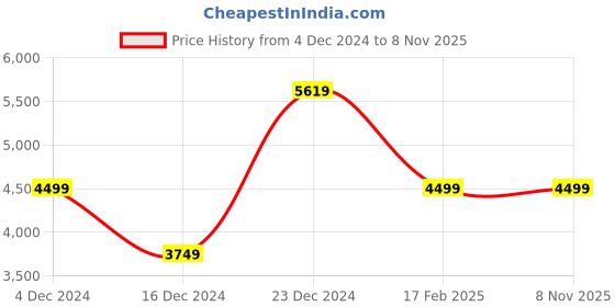 tatacliq.com Skechers Men's SKECHERS BIONIC TRAIL Charcoal Casual Outdoors skechers Price History Graph from 4 Dec 2024 to 6 Nov 2025
