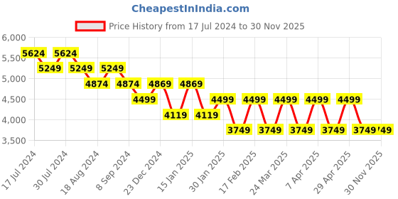 tatacliq.com Skechers Men's SKECHERS BIONIC TRAIL-MANDEVI Black Casual Outdoors skechers Price History Graph from 17 Jul 2024 to 30 Nov 2025