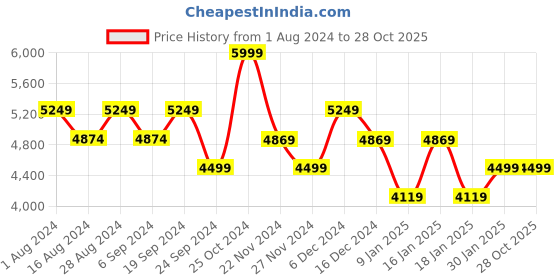 tatacliq.com Skechers Men's SKECHERS BIONIC TRAIL-MANDEVI Black Casual Outdoors skechers Price History Graph from 1 Aug 2024 to 28 Oct 2025
