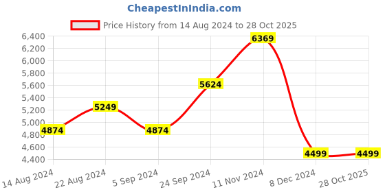 tatacliq.com Skechers Men's SKECHERS BIONIC TRAIL-MANDEVI Black Casual Outdoors skechers Price History Graph from 14 Aug 2024 to 28 Oct 2025