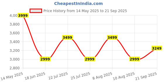 tatacliq.com Skechers Men's SPORT COURT 92 White Casual Sneakers skechers Price History Graph from 14 May 2025 to 21 Sep 2025
