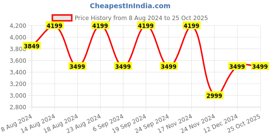 tatacliq.com Skechers Men's Sport Off White Loafers skechers Price History Graph from 8 Aug 2024 to 24 Oct 2025