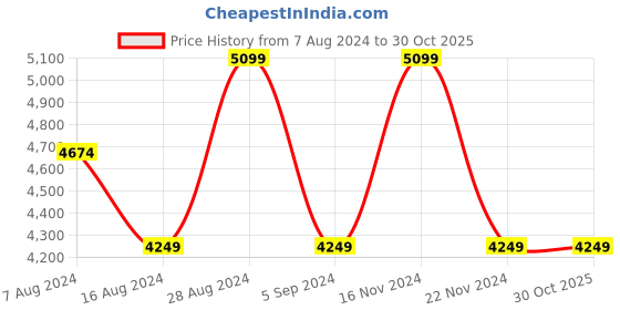 tatacliq.com Skechers Men's Sport White Derby Shoes skechers Price History Graph from 7 Aug 2024 to 30 Oct 2025