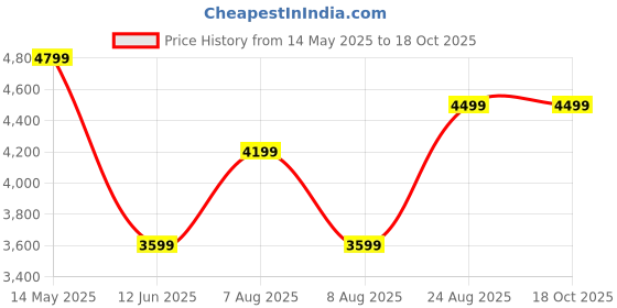 tatacliq.com Skechers Men's STAMINA AT - UPPER STITCH Black Casual Sneakers skechers Price History Graph from 14 May 2025 to 18 Oct 2025