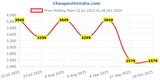 tatacliq.com Skechers Men's SUMMITS AT - TWIN BRIDGES Ash Grey Casual Sneakers skechers Price History Graph from 22 Jul 2025 to 18 Oct 2025