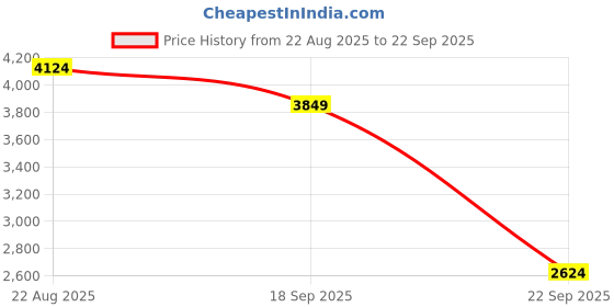 tatacliq.com Skechers Men's SUMMITS AT - TWIN BRIDGES Black Casual Sneakers skechers Price History Graph from 22 Aug 2025 to 22 Sep 2025